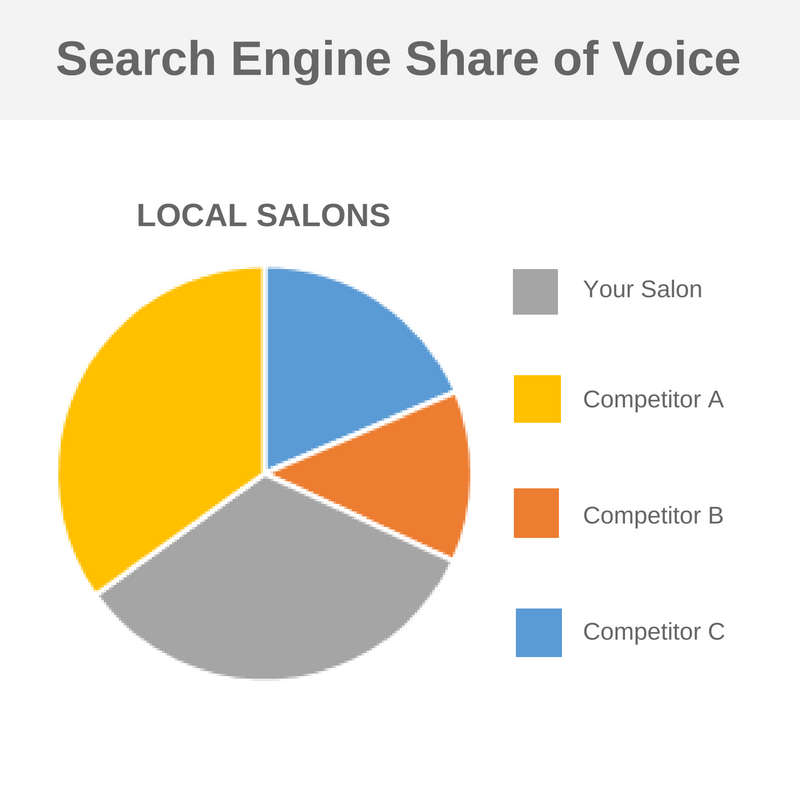 Share of Voice. Диаграмма share of Voice разных компаний. Share. Share of Voice картинка.